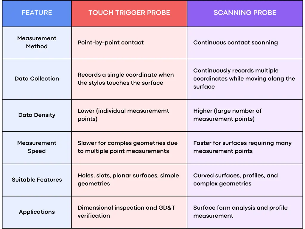 Summary of the differences between Touch Trigger Probes and Scanning Probes