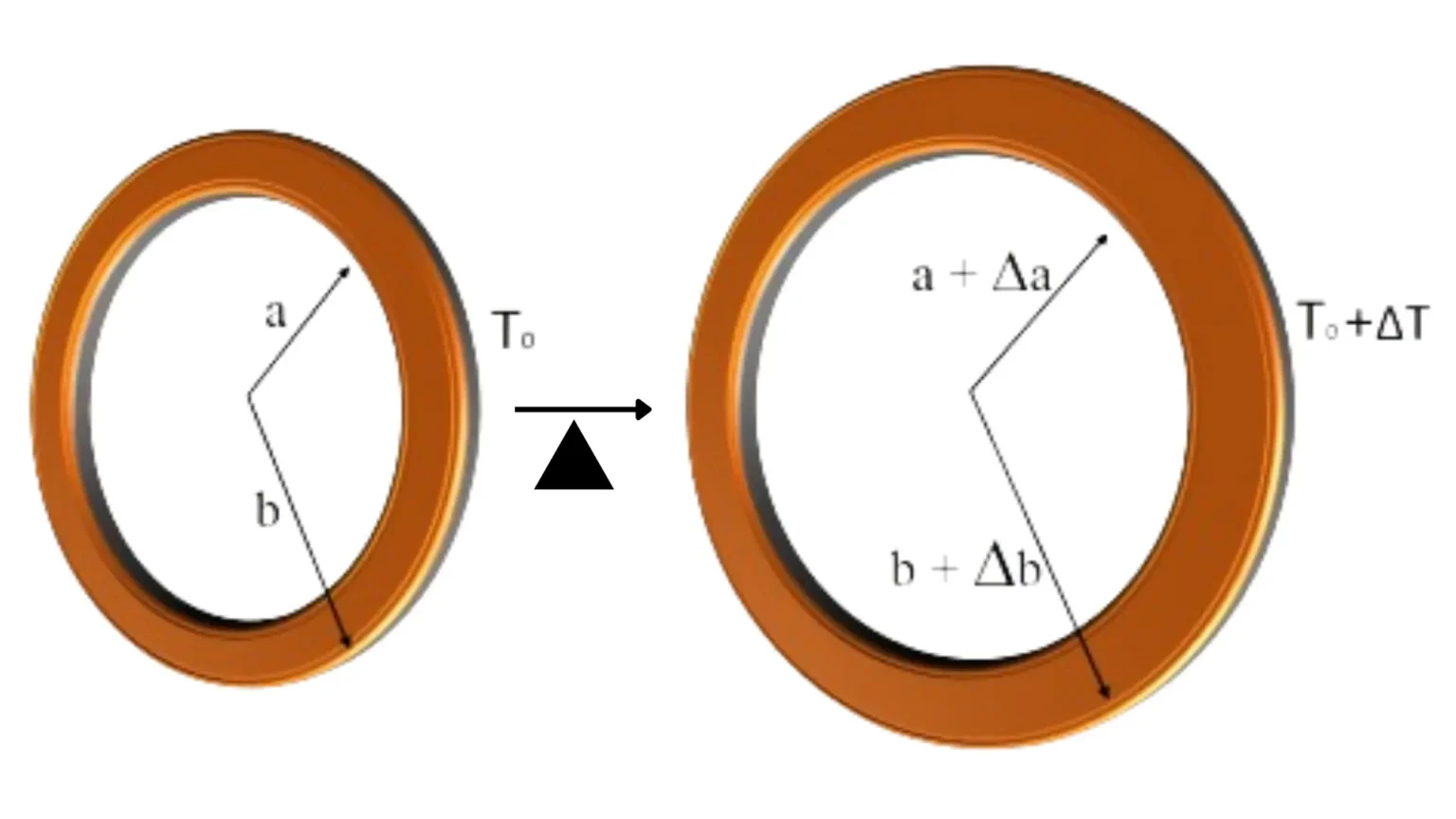 a workpiece undergoes thermal expansion, leading to dimensional changes