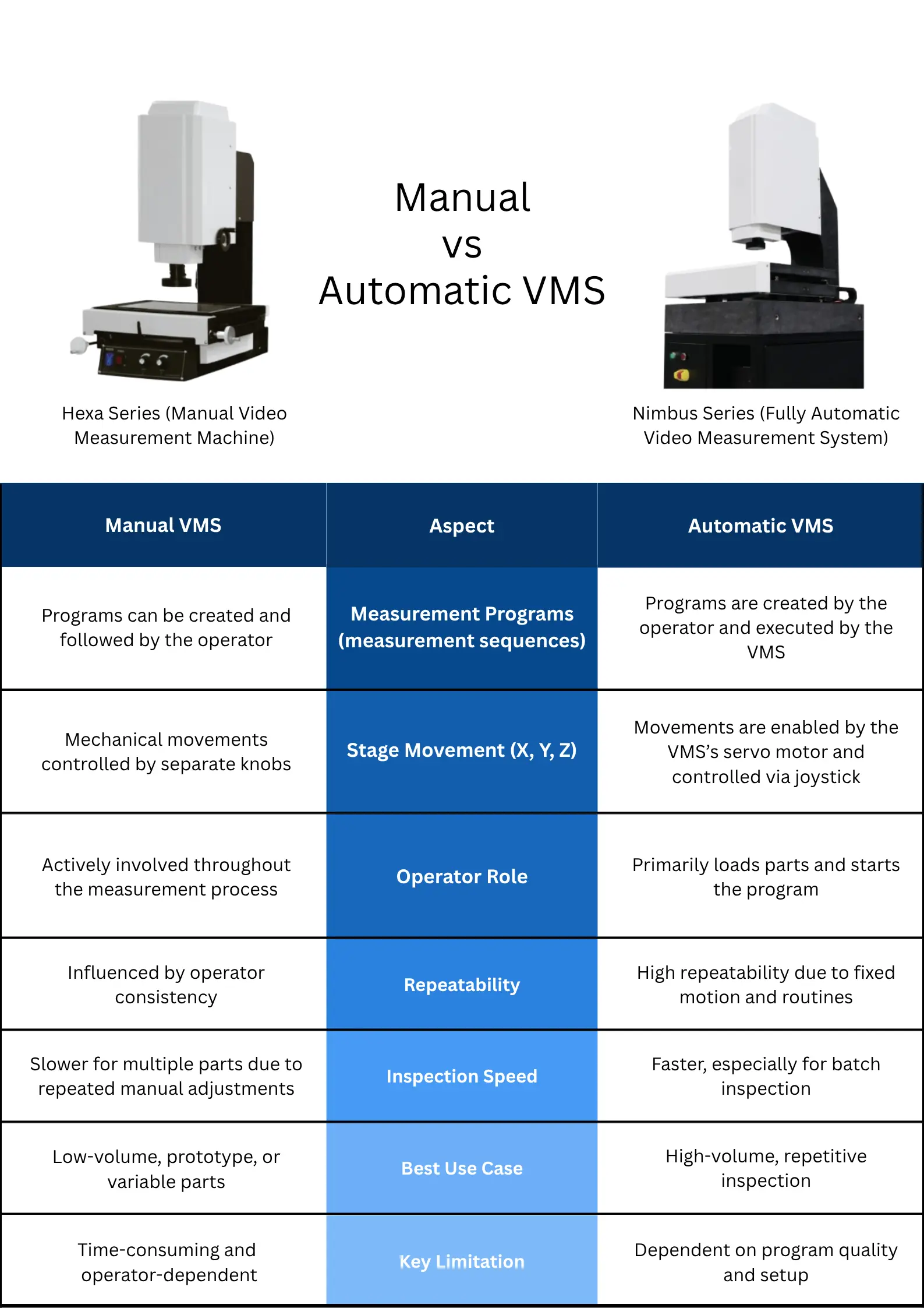 Manual vs Automatic Video Measurinag Systems (VMS) Comparison Table