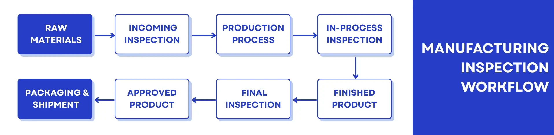 manufacturing inspection workflow