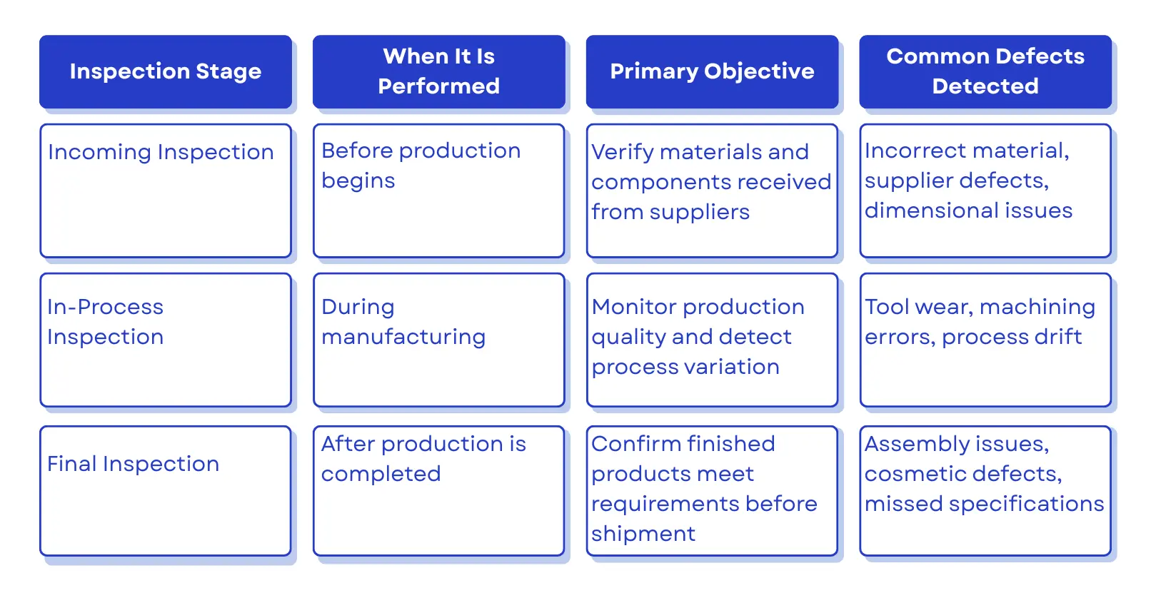 Incoming vs. In-Process vs. Final Inspection: Key Differences